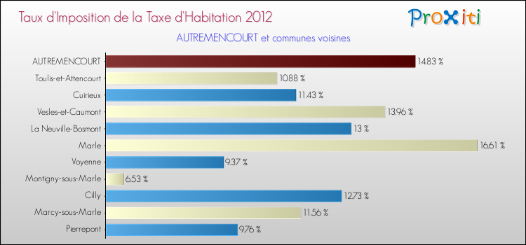 Taux d'imposition de la taxe d'habitation 2012 pour AUTREMENCOURT et les communes proches Comparaison des taux d'imposition de la taxe d'habitation 2012 pour AUTREMENCOURT et les communes voisines