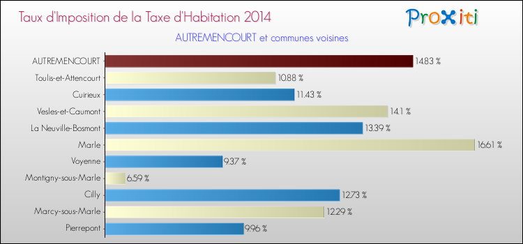 Taux d'imposition de la taxe d'habitation 2014 pour AUTREMENCOURT et les communes proches Comparaison des taux d'imposition de la taxe d'habitation 2014 pour AUTREMENCOURT et les communes voisines