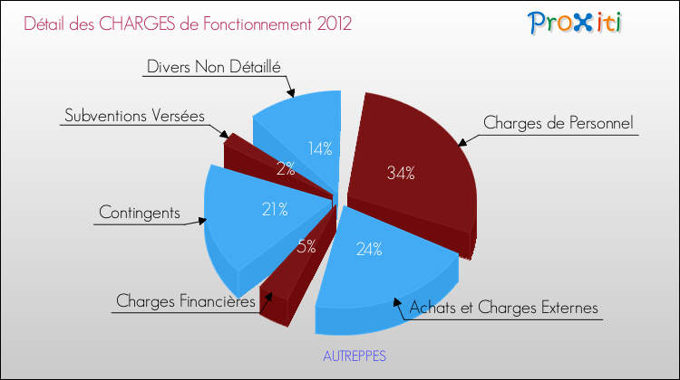 Décomposition des Charges de Fonctionnement 2012 de la commune de AUTREPPES Charges de Fonctionnement 2012 pour la commune de AUTREPPES