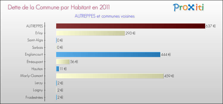 Dette par habitant de la commune en 2011 pour AUTREPPES et les communes proches Comparaison de la dette par habitant de la commune en 2011 pour AUTREPPES et les communes voisines