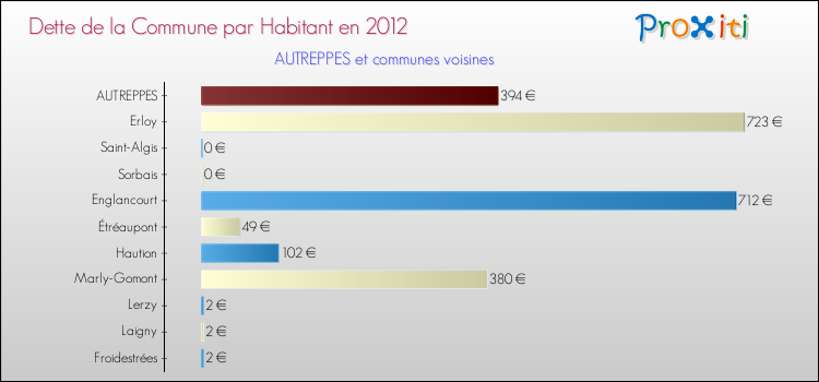 Dette par habitant de la commune en 2012 pour AUTREPPES et les communes proches Comparaison de la dette par habitant de la commune en 2012 pour AUTREPPES et les communes voisines