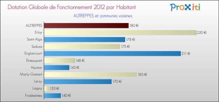 Montant des dotations globales de fonctionnement DGF par Habitant pour AUTREPPES et les communes proches Comparaison des des dotations globales de fonctionnement DGF par habitant pour AUTREPPES et les communes voisines