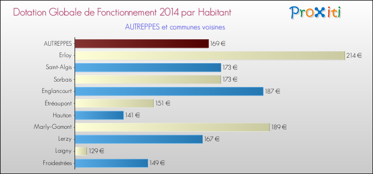 Montant des dotations globales de fonctionnement DGF par Habitant pour AUTREPPES et les communes proches en 2014. Comparaison des des dotations globales de fonctionnement DGF par habitant pour AUTREPPES et les communes voisines en 2014.