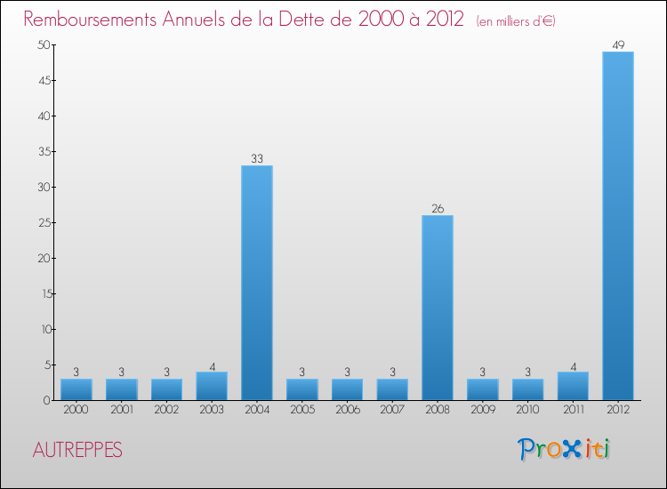 Evolution de l'annuité de la dette pour la commune de AUTREPPES de 2000 à 2012 Annuités de la dette pour AUTREPPES de 2000 à 2012