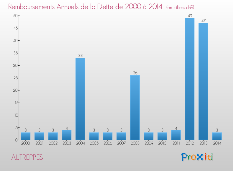 Evolution de l'annuité de la dette pour la commune de AUTREPPES de 2000 à 2014 Annuités de la dette pour AUTREPPES de 2000 à 2014