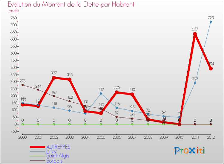 Evolution de la dette par habitant pour la commune de AUTREPPES et les communes proches de 2000 à 2012 Comparaison de la dette par habitant pour AUTREPPES et les communes voisines de 2000 à 2012