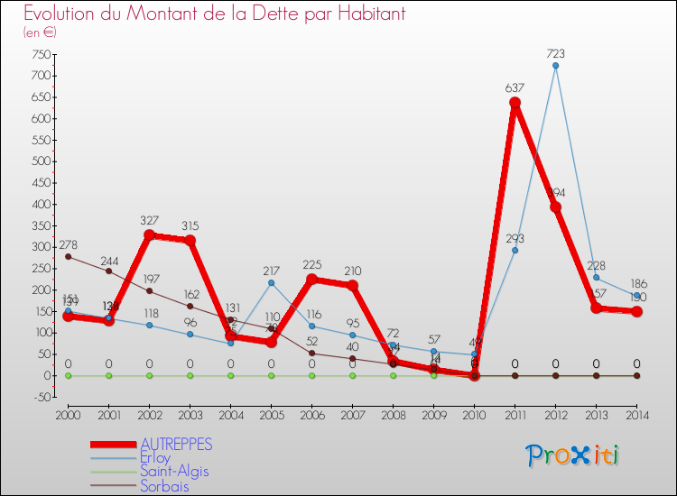 Evolution de la dette par habitant pour la commune de AUTREPPES et les communes proches de 2000 à 2014 Comparaison de la dette par habitant pour AUTREPPES et les communes voisines de 2000 à 2014
