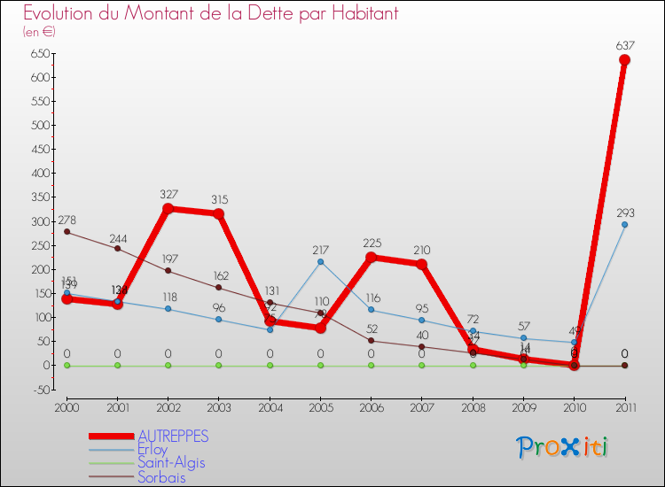 Evolution de la dette par habitant pour la commune de AUTREPPES et les communes proches Comparaison de la dette par habitant pour AUTREPPES et les communes voisines