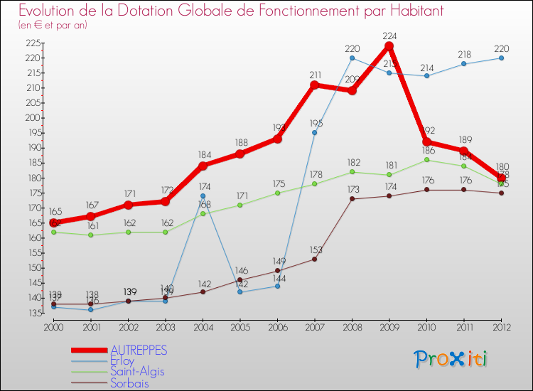 Evolution et montant de la dotation globale de fonctionnement par Habitant pour AUTREPPES et les communes proches Comparaison des dotations globales de fonctionnement par habitant pour AUTREPPES et les communes voisines