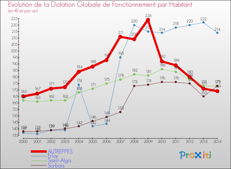 Evolution et montant de la dotation globale de fonctionnement par Habitant pour AUTREPPES et les communes proches de 2000 à 2014. Comparaison des dotations globales de fonctionnement par habitant pour AUTREPPES et les communes voisines de 2000 à 2014.