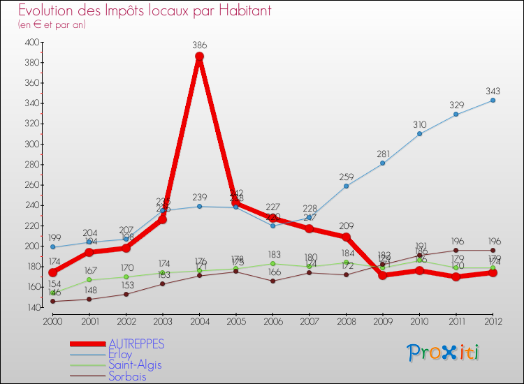 Evolution et montant des impôts locaux par Habitant pour AUTREPPES et les communes proches Comparaison des impôts locaux par habitant pour AUTREPPES et les communes voisines