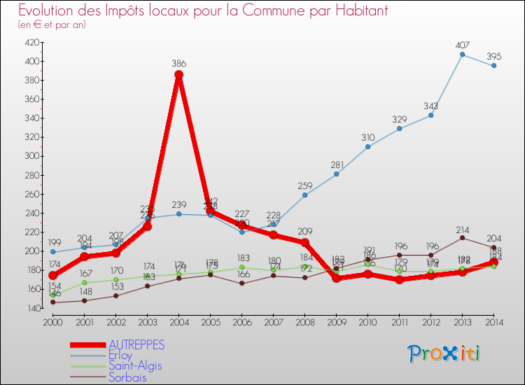 Evolution et montant des impôts locaux par Habitant pour AUTREPPES et les communes proches de 2000 à 2014 Comparaison des impôts locaux par habitant pour AUTREPPES et les communes voisines de 2000 à 2014