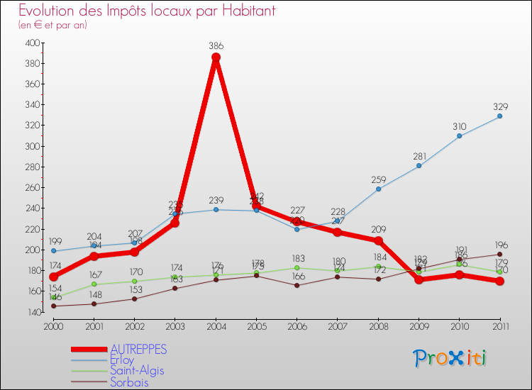 Evolution et montant des impôts locaux par Habitant pour AUTREPPES et les communes proches Comparaison des impôts locaux par habitant pour AUTREPPES et les communes voisines