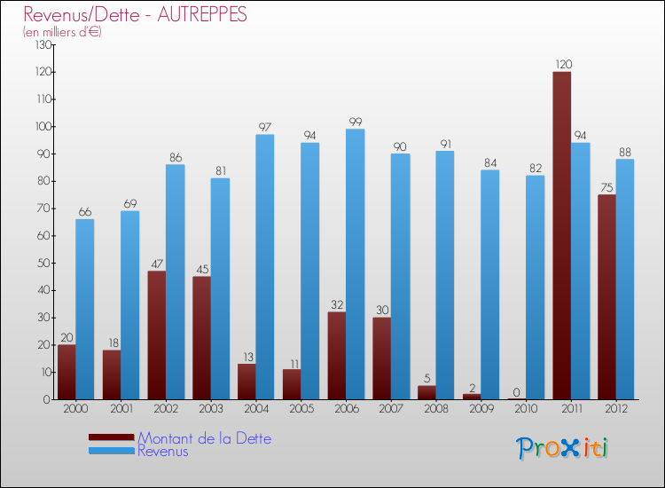 Evolution comparée de la dette et des revenus pour la commune de AUTREPPES de 2000 à 2012 Comparaison de la dette et des revenus pour AUTREPPES de 2000 à 2012