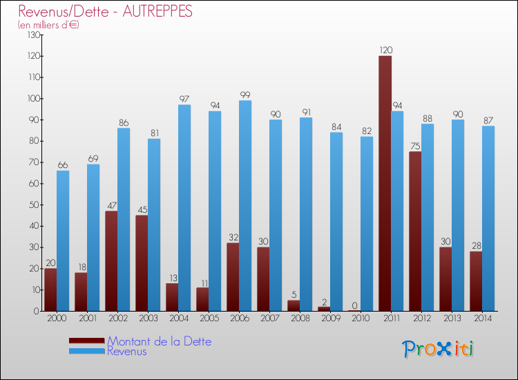 Evolution comparée de la dette et des revenus pour la commune de AUTREPPES de 2000 à 2014 Comparaison de la dette et des revenus pour AUTREPPES de 2000 à 2014