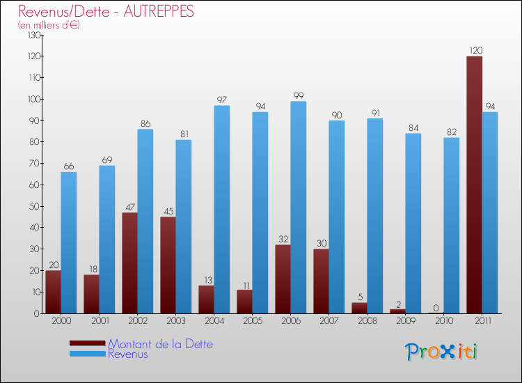 Evolution comparée de la dette et des revenus pour la commune de AUTREPPES de 2000 à 2011 Comparaison de la dette et des revenus pour AUTREPPES de 2000 à 2011
