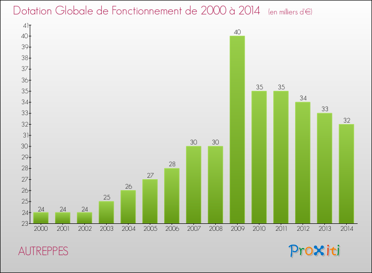 Evolution du montant de la Dotation Globale de Fonctionnement pour la commune de AUTREPPES de 2000 à 2014 Evolution du montant de la Dotation Globale de Fonctionnement pour AUTREPPES de 2000 à 2014