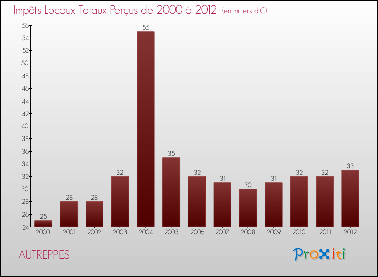 Evolution des Impôts Locaux pour la commune de AUTREPPES de 2000 à 2012 Evolution des Impôts Locaux pour AUTREPPES de 2000 à 2012