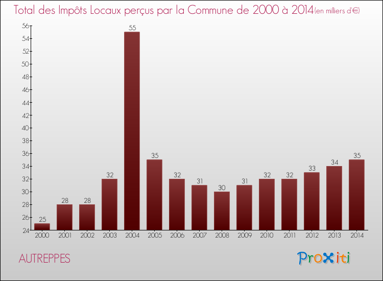 Evolution des Impôts Locaux pour la commune de AUTREPPES de 2000 à 2014 Evolution des Impôts Locaux pour AUTREPPES de 2000 à 2014