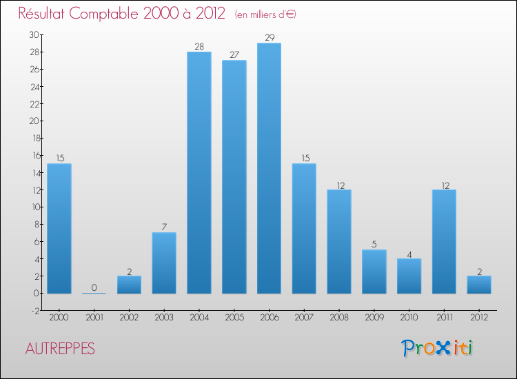 Evolution du résultat comptable pour la commune de AUTREPPES de 2000 à 2012 Evolution du résultat comptable pour AUTREPPES de 2000 à 2012