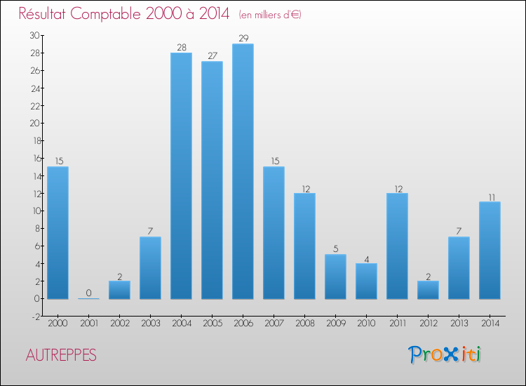 Evolution du résultat comptable pour la commune de AUTREPPES de 2000 à 2014 Evolution du résultat comptable pour AUTREPPES de 2000 à 2014