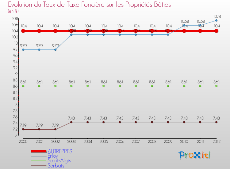 Evolution du taux de la taxe foncière sur le bati pour AUTREPPES et les communes proches de 2000 à 2012 Comparaison des taux de taxe foncière sur le bati pour AUTREPPES et les communes voisines de 2000 à 2012