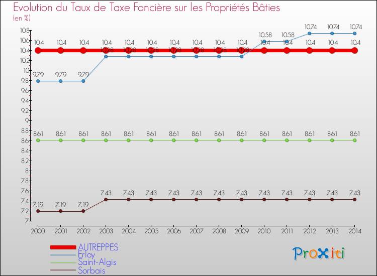 Evolution du taux de la taxe foncière sur le bati pour AUTREPPES et les communes proches de 2000 à 2014 Comparaison des taux de taxe foncière sur le bati pour AUTREPPES et les communes voisines de 2000 à 2014