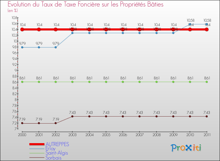 Evolution du taux de la taxe foncière sur le bati pour AUTREPPES et les communes proches Comparaison des taux de taxe foncière sur le bati pour AUTREPPES et les communes voisines