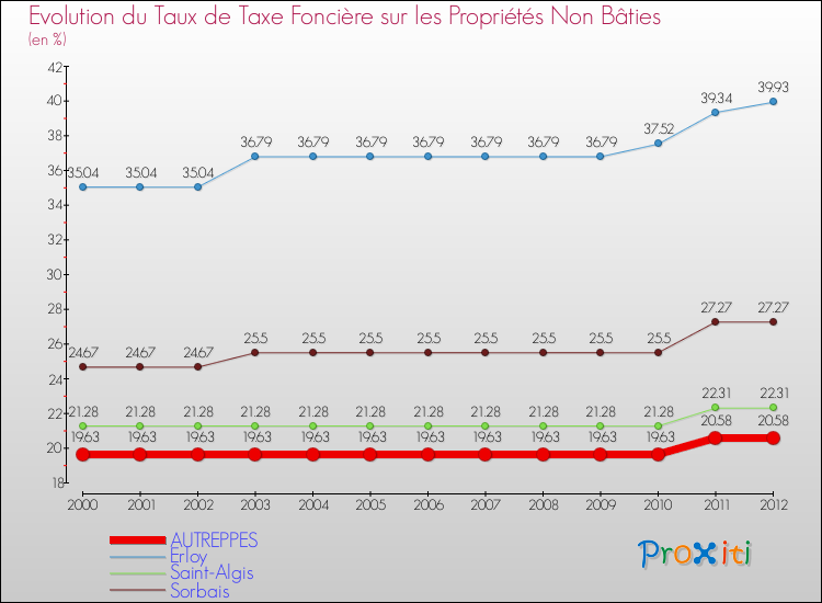 Evolution du taux de la taxe foncière sur les immeubles et terrains non batis pour AUTREPPES et les communes proches de 2000 à 2012 Comparaison des taux de la taxe foncière sur les immeubles et terrains non batis pour AUTREPPES et les communes voisines de 2000 à 2012