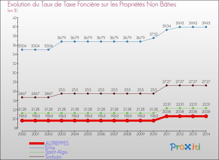 Evolution du taux de la taxe foncière sur les immeubles et terrains non batis pour AUTREPPES et les communes proches de 2000 à 2014 Comparaison des taux de la taxe foncière sur les immeubles et terrains non batis pour AUTREPPES et les communes voisines de 2000 à 2014