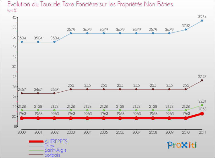 Evolution du taux de la taxe foncière sur les immeubles et terrains non batis pour AUTREPPES et les communes proches Comparaison des taux de la taxe foncière sur les immeubles et terrains non batis pour AUTREPPES et les communes voisines