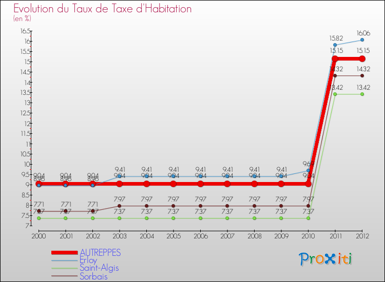 Evolution du taux de la taxe d'habitation pour AUTREPPES et les communes proches Comparaison des taux de la taxe d'habitation pour AUTREPPES et les communes voisines