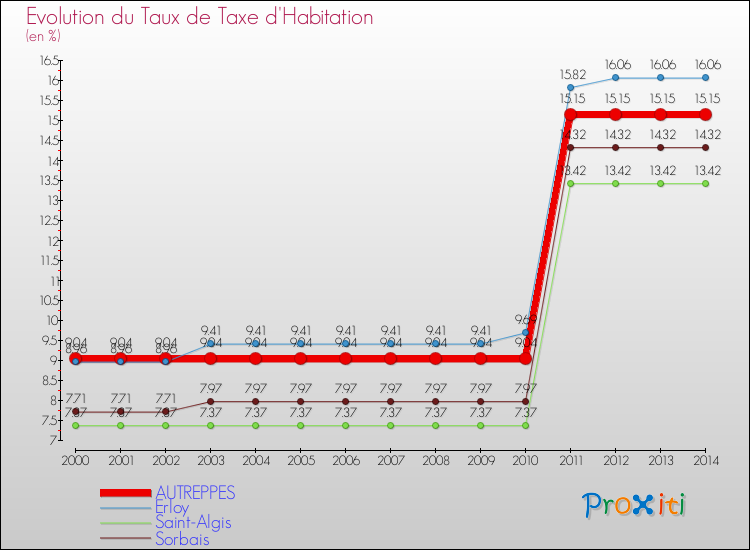 Evolution du taux de la taxe d'habitation pour AUTREPPES et les communes proches de 2000 à 2014 Comparaison des taux de la taxe d'habitation pour AUTREPPES et les communes voisines de 2000 à 2014