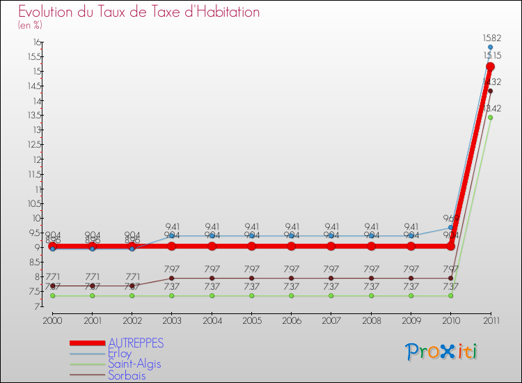Evolution du taux de la taxe d'habitation pour AUTREPPES et les communes proches Comparaison des taux de la taxe d'habitation pour AUTREPPES et les communes voisines