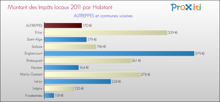 Montant des impôts locaux par Habitant pour AUTREPPES et les communes proches Comparaison des impôts locaux par habitant pour AUTREPPES et les communes voisines