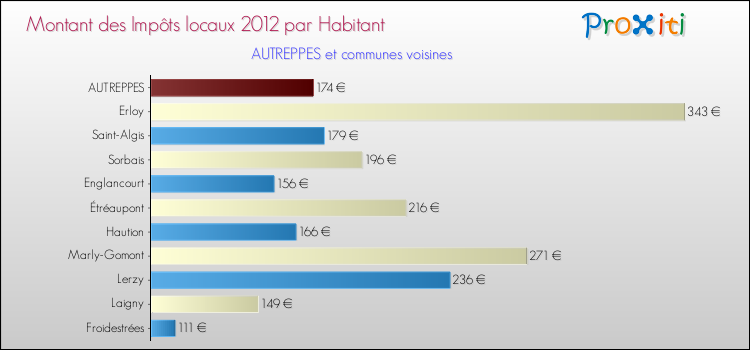 Montant des impôts locaux par Habitant pour AUTREPPES et les communes proches Comparaison des impôts locaux par habitant pour AUTREPPES et les communes voisines