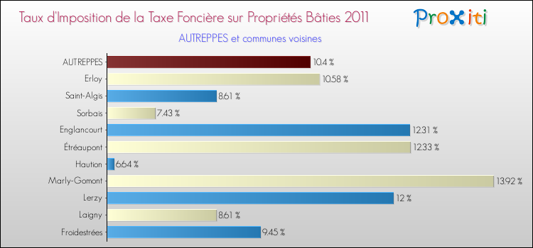Taux d'imposition de la taxe foncière sur le bati 2011 pour AUTREPPES et les communes proches Comparaison des taux d'imposition de la taxe foncière sur le bati 2011 pour AUTREPPES et les communes voisines