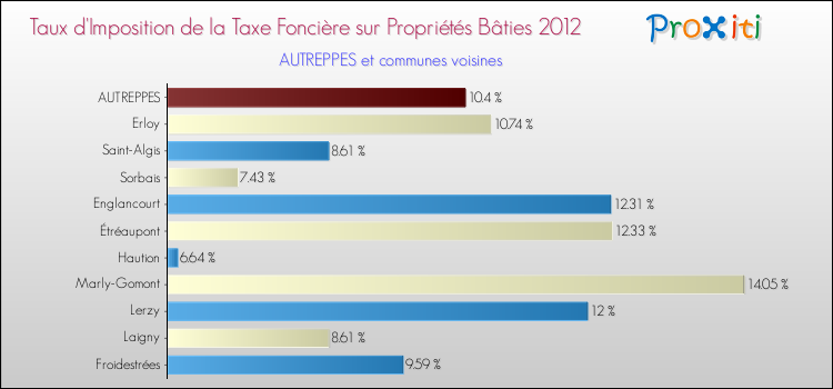 Taux d'imposition de la taxe foncière sur le bati 2012 pour AUTREPPES et les communes proches Comparaison des taux d'imposition de la taxe foncière sur le bati 2012 pour AUTREPPES et les communes voisines