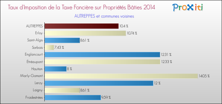 Taux d'imposition de la taxe foncière sur le bati 2014 pour AUTREPPES et les communes proches Comparaison des taux d'imposition de la taxe foncière sur le bati 2014 pour AUTREPPES et les communes voisines