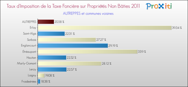 Taux d'imposition de la taxe foncière sur les immeubles et terrains non batis 2011 pour AUTREPPES et les communes proches Comparaison des taux d'imposition de la taxe foncière sur les immeubles et terrains non batis 2011 pour AUTREPPES et les communes voisines