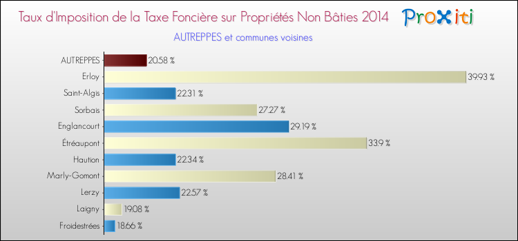 Taux d'imposition de la taxe foncière sur les immeubles et terrains non batis 2014 pour AUTREPPES et les communes proches Comparaison des taux d'imposition de la taxe foncière sur les immeubles et terrains non batis 2014 pour AUTREPPES et les communes voisines