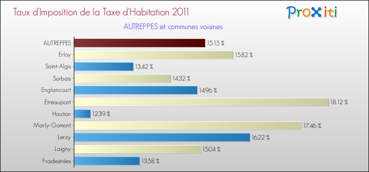 Taux d'imposition de la taxe d'habitation 2011 pour AUTREPPES et les communes proches Comparaison des taux d'imposition de la taxe d'habitation 2011 pour AUTREPPES et les communes voisines