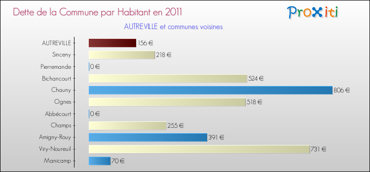 Dette par habitant de la commune en 2011 pour AUTREVILLE et les communes proches Comparaison de la dette par habitant de la commune en 2011 pour AUTREVILLE et les communes voisines