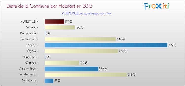 Dette par habitant de la commune en 2012 pour AUTREVILLE et les communes proches Comparaison de la dette par habitant de la commune en 2012 pour AUTREVILLE et les communes voisines