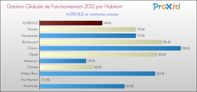 Montant des dotations globales de fonctionnement DGF par Habitant pour AUTREVILLE et les communes proches Comparaison des des dotations globales de fonctionnement DGF par habitant pour AUTREVILLE et les communes voisines