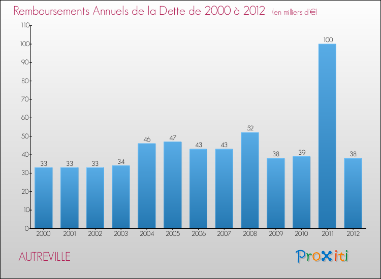 Evolution de l'annuité de la dette pour la commune de AUTREVILLE de 2000 à 2012 Annuités de la dette pour AUTREVILLE de 2000 à 2012