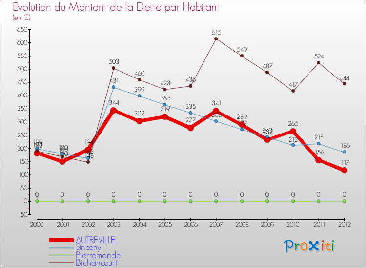 Evolution de la dette par habitant pour la commune de AUTREVILLE et les communes proches de 2000 à 2012 Comparaison de la dette par habitant pour AUTREVILLE et les communes voisines de 2000 à 2012