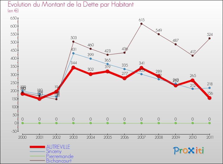 Evolution de la dette par habitant pour la commune de AUTREVILLE et les communes proches Comparaison de la dette par habitant pour AUTREVILLE et les communes voisines