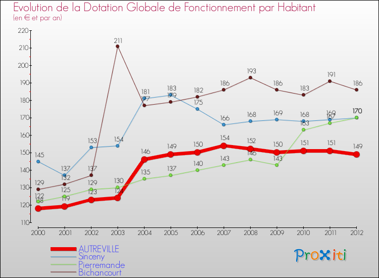 Evolution et montant de la dotation globale de fonctionnement par Habitant pour AUTREVILLE et les communes proches Comparaison des dotations globales de fonctionnement par habitant pour AUTREVILLE et les communes voisines