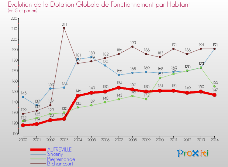 Evolution et montant de la dotation globale de fonctionnement par Habitant pour AUTREVILLE et les communes proches de 2000 à 2014. Comparaison des dotations globales de fonctionnement par habitant pour AUTREVILLE et les communes voisines de 2000 à 2014.
